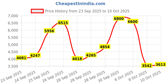 amazon.in WILSON NBA Forge Dual Action Basketball Pump Price History Graph from 23 Sep 2025 to 10 Oct 2025