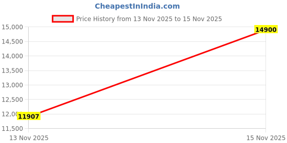 amazon.in WILSON NBA Team Mini Basketball Hoop - New York Knicks Price History Graph from 13 Nov 2025 to 15 Nov 2025