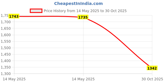 amazon.in Wilson Perforated Pro Tennis Racquets Over Grip, White Price History Graph from 14 May 2025 to 30 Oct 2025