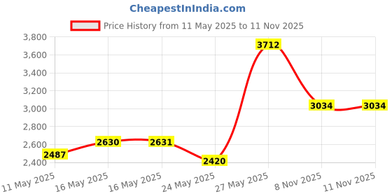 amazon.in Wilson Pro Stock Glove Conditioner Price History Graph from 11 May 2025 to 10 Nov 2025
