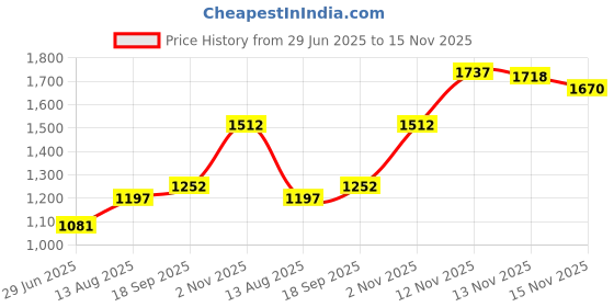 amazon.in Wilson Racquet Saver Head Tape Price History Graph from 29 Jun 2025 to 15 Nov 2025