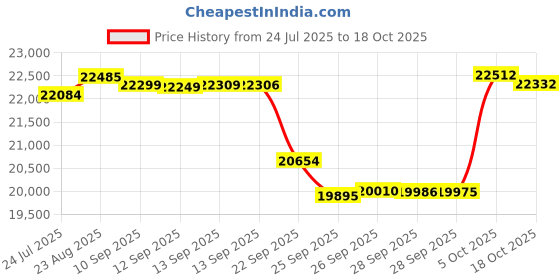 amazon.in WILSON RF Tennis Backpack - Holds up to 2 Rackets, Black Price History Graph from 24 Jul 2025 to 18 Oct 2025
