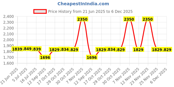amazon.in Wilson Sporting Goods NBA All Team Red, White & Blue Basketball - 29 5" Price History Graph from 21 Jun 2025 to 5 Dec 2025