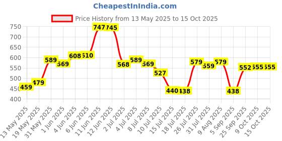 amazon.in Wilson Synthetic Us Open Xd 1 Can Tennis Ball (1 Can|3 Balls(3 Balls/Can), Green, Adult Size wilson Price History Graph from 13 May 2025 to 15 Oct 2025