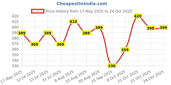 amazon.in Wilson Titanium Ball (Pack of 3, Yellow) wilson Price History Graph from 17 May 2025 to 21 Oct 2025