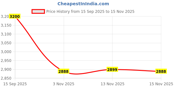 amazon.in WILSON US Open 25 Junior Tennis Racket 25 Price History Graph from 15 Sep 2025 to 15 Nov 2025