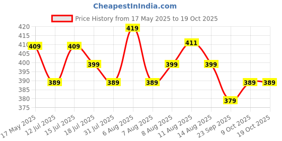 amazon.in Wilson US OPEN Tournament 3TBALL (Green) - Pack of 3 - Standard Size wilson Price History Graph from 17 May 2025 to 18 Oct 2025
