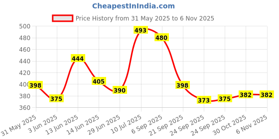 amazon.in Wilson WRT100101 Synthetic Tennis Ball, (Orange) Standard Size Price History Graph from 31 May 2025 to 6 Nov 2025