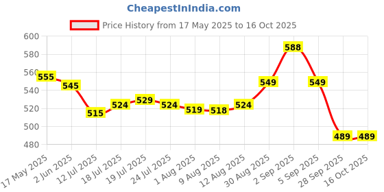 amazon.in Wilson WRT109400 Synthetic Ball, (Yellow) Pack of 3 , Standard Size, ?Tennis Price History Graph from 17 May 2025 to 15 Oct 2025