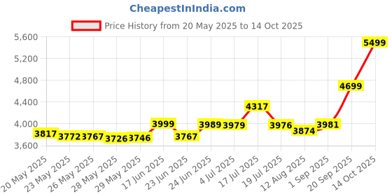 amazon.in Wilson WRT30400U3 Federer Team Graphite Tennis Racquet, Senior 4 3/8-inch (Orange/Black/White) Price History Graph from 20 May 2025 to 14 Oct 2025