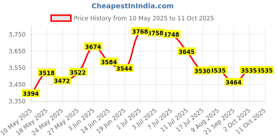 amazon.in Wilson WTF1414PT NFL MVP Junior Football w/Pump & Tee Price History Graph from 10 May 2025 to 10 Oct 2025
