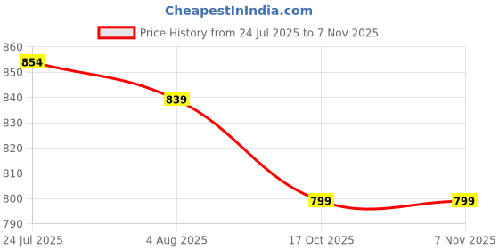 amazon.in Wimarsbon Small Foot Stool Ottoman Modern Accent Step Stool Seat with Solid Wood Legs Velvet Soft Padded Pouf Ottomans Sofa Footrest Stools 16 inch for Couch Living Room Entryway Grey Price History Graph from 24 Jul 2025 to 6 Nov 2025
