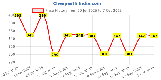 amazon.in Win 10 Pro Product License Key - 1 User Lifetime Validity (Quick Delivery) Price History Graph from 20 Jul 2025 to 7 Oct 2025