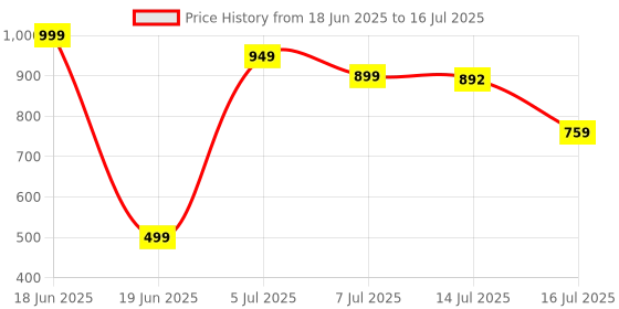 amazon.in Win 11 & 10 Pro Retail License Key (Updated 2025 Version) (1 User/PC, Lifetime Validity) 32/64 bit | Unlimited Reinstallations | Lifetime Regular Updates | (2025 with Online Updates) Price History Graph from 18 Jun 2025 to 16 Jul 2025