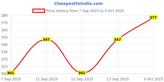 amazon.in Win 11 Pro win 10 pro Product License Key - 1 User Lifetime Validity (Quick Email Delivery) 32 Bit | 64 Bit | Permanent License Lifetime Access Price History Graph from 7 Sep 2025 to 5 Oct 2025
