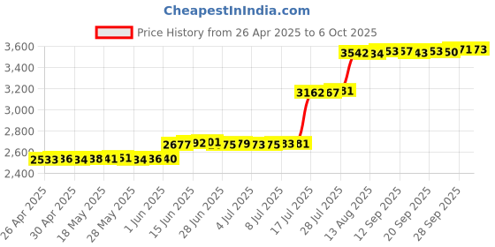 amazon.in Win How Solution Wired Arabic English Full Length Keyboard for office users Price History Graph from 26 Apr 2025 to 6 Oct 2025