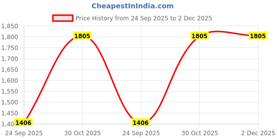 amazon.in WINART R-MAX PVC and Cotton Cricket Batting Legguard Pad for Men (Size-Youth White-Orange) Price History Graph from 24 Sep 2025 to 1 Dec 2025