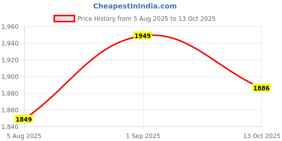 amazon.in WINART/R-MAX Cricket Batting Legguard Pad for Men Price History Graph from 5 Aug 2025 to 13 Oct 2025