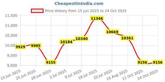 amazon.in Winartton Auto Resin Mixer, 5 Speeds Control Epoxy Mixer, High Efficiency Mixing, Epoxy Resin Mixer for Resin Mixing, Resin Molds, Resin Supplies, DIY Resin Art, Resin Jewelry Making, Minimize Bubbles Price History Graph from 15 Jun 2025 to 24 Oct 2025