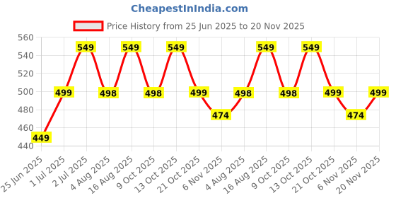 amazon.in Winberg Car Cleaning Kit with Microfiber Towels, Duster, Brushes, and Gloves Car55 Price History Graph from 25 Jun 2025 to 20 Nov 2025