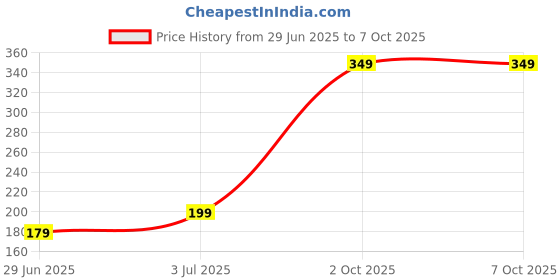 amazon.in Winberg Digital Hanging Scale, 50 kg Capacity, LCD Display, Portable Electronic Hook Scale with Batteries 50kg winberg Price History Graph from 29 Jun 2025 to 7 Oct 2025