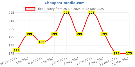 amazon.in Winberg Portable Collapsible Stainless Steel Travel Cup with Keychain, Foldable Design GLS winberg Price History Graph from 26 Jun 2025 to 22 Nov 2025