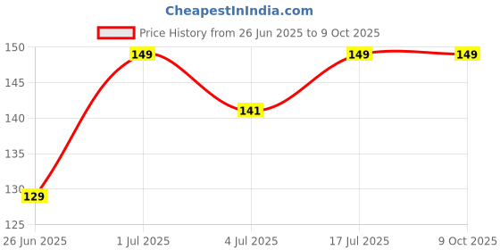 amazon.in Winberg Rubber & Tyre Polish, 100 ml, with Foam Applicator, for Car and Bike Wheels 1TY winberg Price History Graph from 26 Jun 2025 to 8 Oct 2025