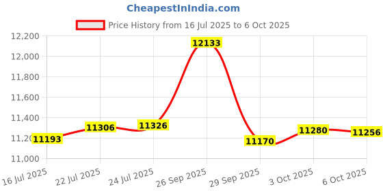 amazon.in WINBOX Squat Wedge, Slant Board for Squats, Non-Slip Heel Elevated Squat Wedge Block for Weightlifting and Calf Stretching Price History Graph from 16 Jul 2025 to 6 Oct 2025