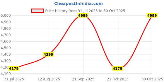 amazon.in WinBridge Wireless Voice Amplifier for Teachers – 15W Portable Bluetooth Speaker with Wireless Microphone Headset, Mini PA System, Personal Mic for Classroom, Teaching, Training & Public Speaking A002 Price History Graph from 31 Jul 2025 to 30 Oct 2025