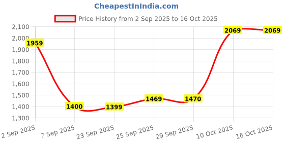 amazon.in tommy hilfiger Winchester Leather Reversible Belt For Men - Large, Navy tommy hilfiger Price History Graph from 2 Sep 2025 to 16 Oct 2025