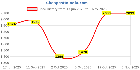 amazon.in tommy hilfiger Winchester Leather Reversible Belt For Men - Small, Navy tommy hilfiger Price History Graph from 17 Jun 2025 to 3 Nov 2025