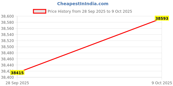 amazon.in Winco 5gal Shelf Ingredient Bin, 80-Cup, NSF Price History Graph from 28 Sep 2025 to 9 Oct 2025