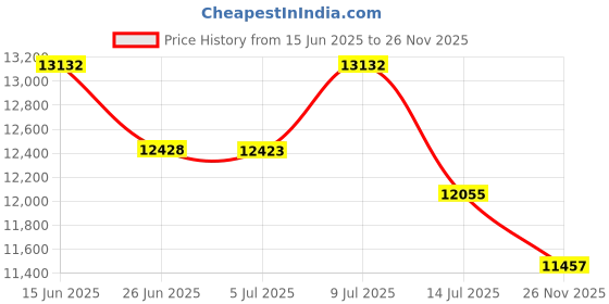 amazon.in Winco Analog Receiving Scale with Dial, 8" Price History Graph from 15 Jun 2025 to 26 Nov 2025