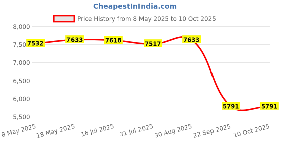 amazon.in Winco HFS-1625 Hood Filter, 16 by 25-Inch Price History Graph from 8 May 2025 to 9 Oct 2025