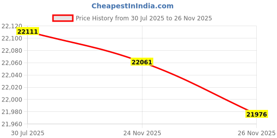 amazon.in Winco SCAL-960 60 Lb Receiving Scale with 9" Dial Price History Graph from 30 Jul 2025 to 26 Nov 2025