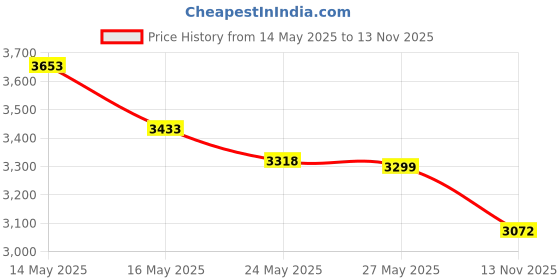 amazon.in Winco TN713 Sandwich Spreader Price History Graph from 14 May 2025 to 13 Nov 2025