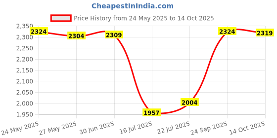 amazon.in Winco TN719 Blade Hamburger Turner, 6-Inch by 3-Inch Price History Graph from 24 May 2025 to 14 Oct 2025