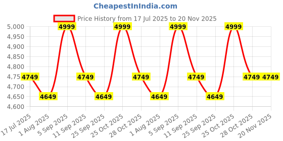 amazon.in Wind 26T Full Size Rigid Bicycle With Carrier | Non Gear Cycle For Adults | Frame: 18 Inches (Neon Orange/Black), Unisex ,Mountain Bike Price History Graph from 17 Jul 2025 to 20 Nov 2025
