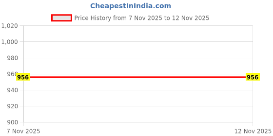 amazon.in Wind Chime Bracket Wall Pole Deck Hook for Lanterns Suet Baskets Wind Chimes L Coffee Price History Graph from 7 Nov 2025 to 10 Nov 2025