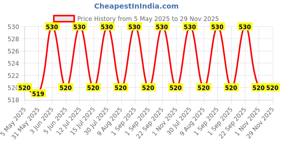 amazon.in Wind Chimes for Home | Wind Chimes for Balcony Bedroom with Evil Eye Protection - Positive Energy | Home Decor Items (Silver, Pipe & Evil Eye Shields) - 27 Inches Price History Graph from 5 May 2025 to 28 Nov 2025