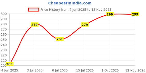 amazon.in Wind Chimes for Home Positive Energy, Evil Eye Hanging for Home, Evil Eye Home Decor Items, Hanging Decorative Items for Home (Double Eye) Price History Graph from 4 Jun 2025 to 12 Nov 2025