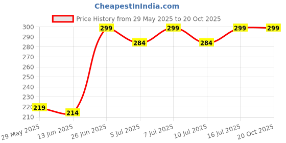 amazon.in generic Wind Chimes for Home Positive Energy, Evil Eye Hanging for Home, Evil Eye Home Decor Items, Hanging Decorative Items (Om Evil Eye) generic Price History Graph from 29 May 2025 to 19 Oct 2025