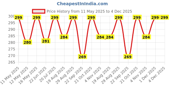amazon.in sculpmart Wind Chimes for Home Positive Energy - Hanging Bells for Home Decoration and Balcony Decor with Melody Sound (8-Pipe) sculpmart Price History Graph from 11 May 2025 to 4 Dec 2025
