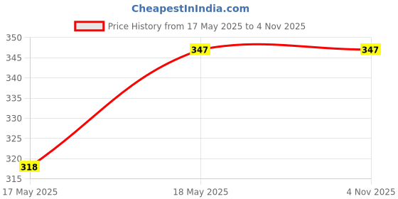 amazon.in Wind Chimes – Spiritual Outdoor Hanging Wind Chime (1 Pc) – for Home, Garden, or Temple Decor Price History Graph from 17 May 2025 to 2 Nov 2025