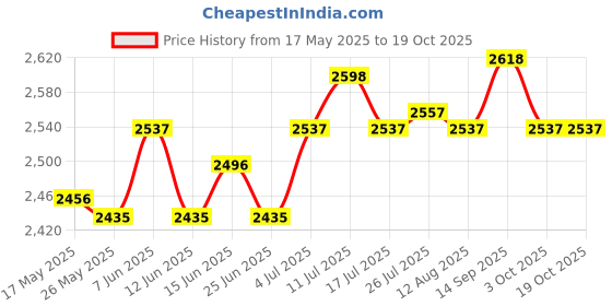 amazon.in Wind Direction Indicator Wind Measuring Tool Wind Vane for Barn Outdoor Farm Price History Graph from 17 May 2025 to 19 Oct 2025
