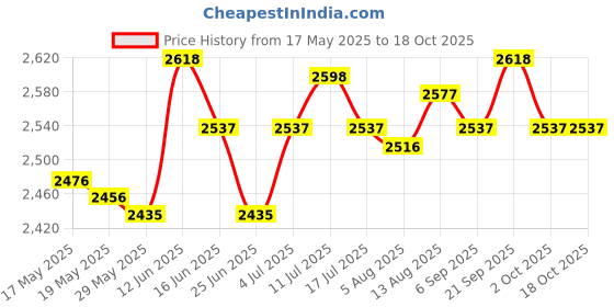 amazon.in Wind Direction Indicator Wind Measuring Tool Wind Vane for Barn Outdoor Farm Price History Graph from 17 May 2025 to 18 Oct 2025