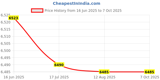 amazon.in Wind Power Regulator, Safety Waterproof Improve Charging Capacity MPPT Boost Charging Wind Charge Controller 48V 800W for Home Use Price History Graph from 16 Jun 2025 to 6 Oct 2025