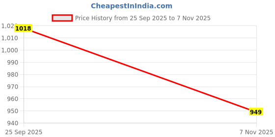 amazon.in asian Wind Pro-10 Walking Shoes for Men | Slip-On Shoes, Lightweight & Breathable Sneakers asian Price History Graph from 25 Sep 2025 to 7 Nov 2025