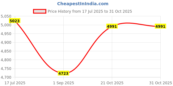 amazon.in Wind Screen for Outdoor Cooking, Stove Windshield Folding Stove Windscreen Camp Kitchen Equipment for Camping Picnic Backpacking(Yellow) Price History Graph from 17 Jul 2025 to 30 Oct 2025