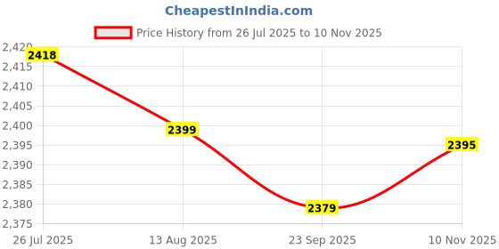 amazon.in Wind Spinner Windmill Outdoor Decoration Sturdy Accessory 360 Degrees Swivel Blue Price History Graph from 26 Jul 2025 to 10 Nov 2025
